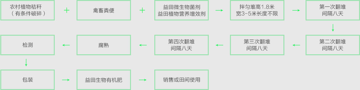 农村有机废弃物综合处理方案