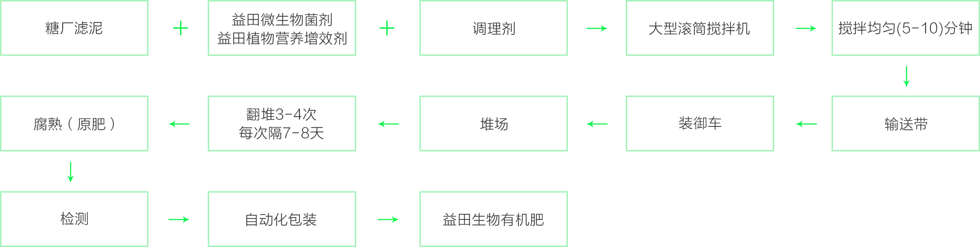 糖厂滤泥资源化利用方案