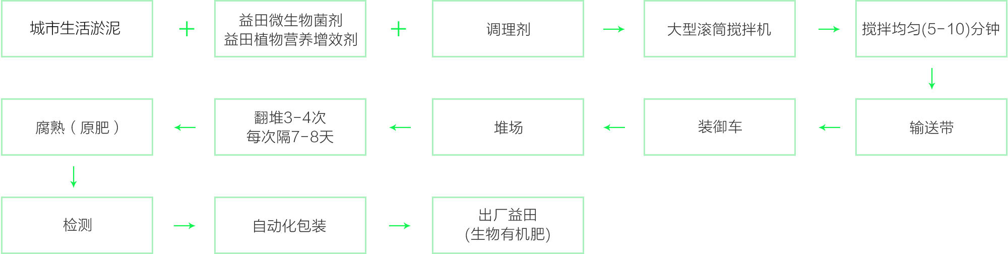 城市有机废弃物无害化资源综合利